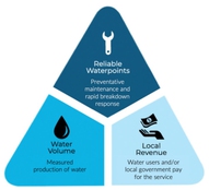 Uptime: Piloting results-based funding for rural water maintenance services in Africa